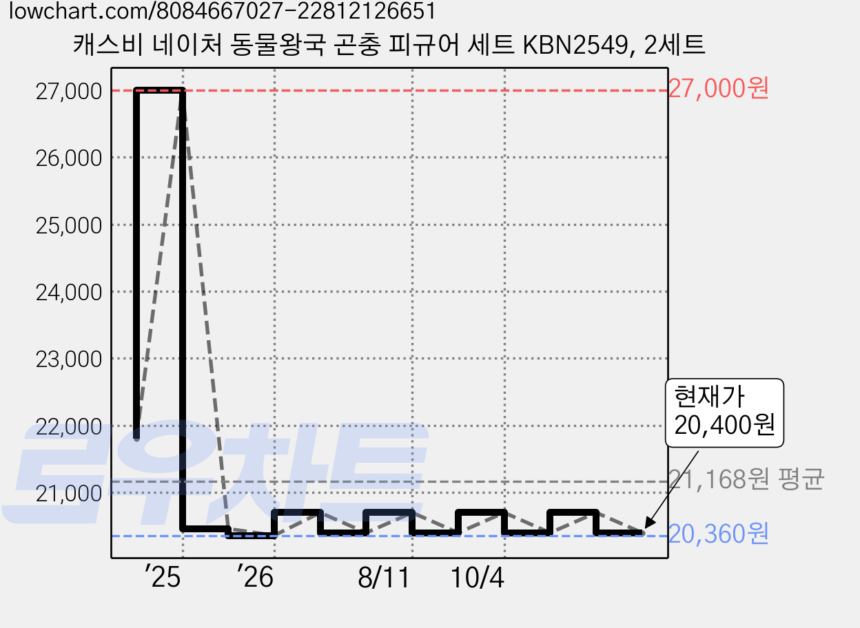 캐스비 네이처 동물왕국 곤충 피규어 세트 KBN2549, 2세트 가격 변동 차트, 현재가 20,400원, 관측 최저가 20,360원