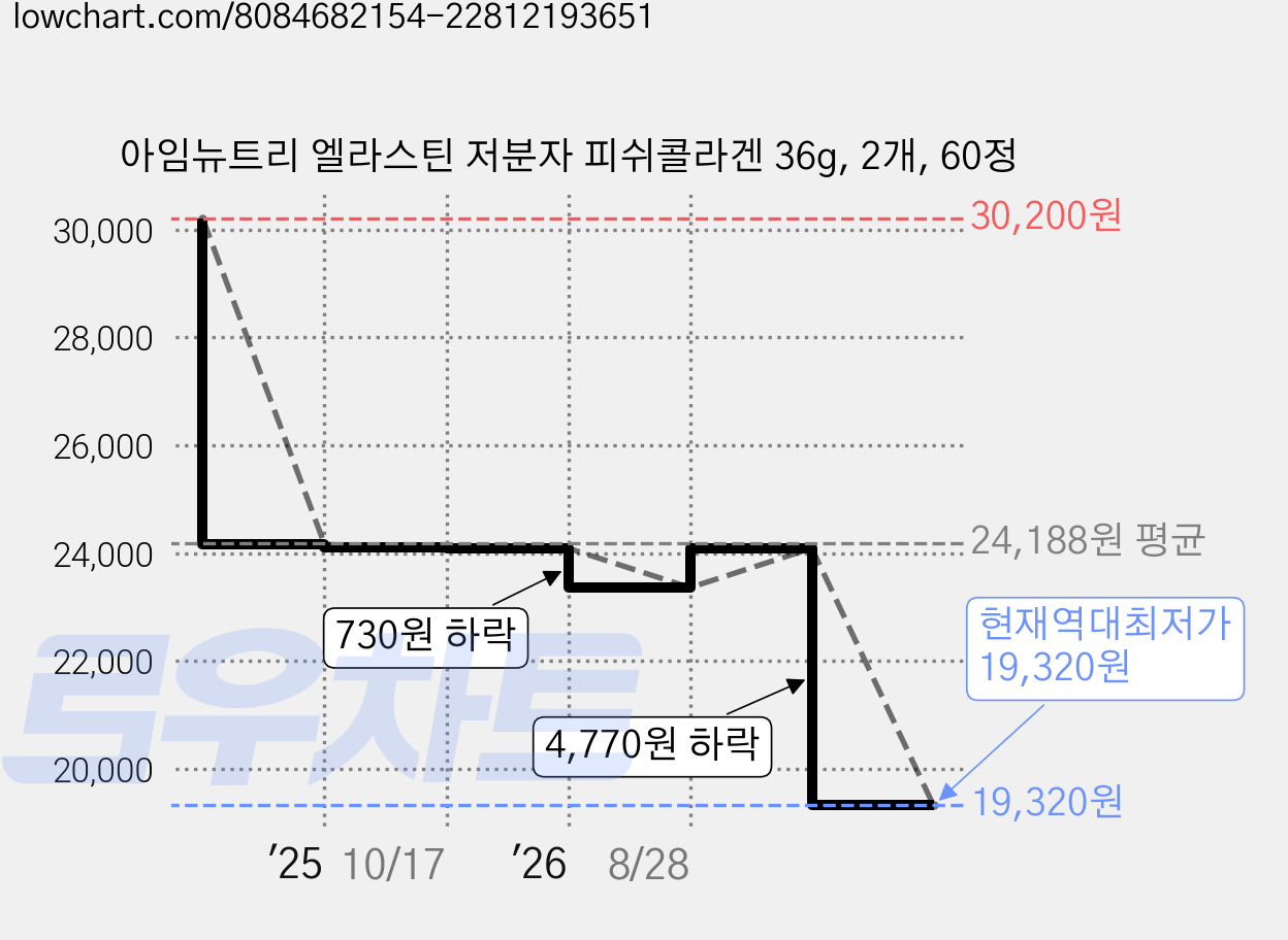 아임뉴트리 엘라스틴 저분자 피쉬콜라겐 36g, 2개, 60정 가격 변동 차트, 현재가 19,320원, 역대최저가