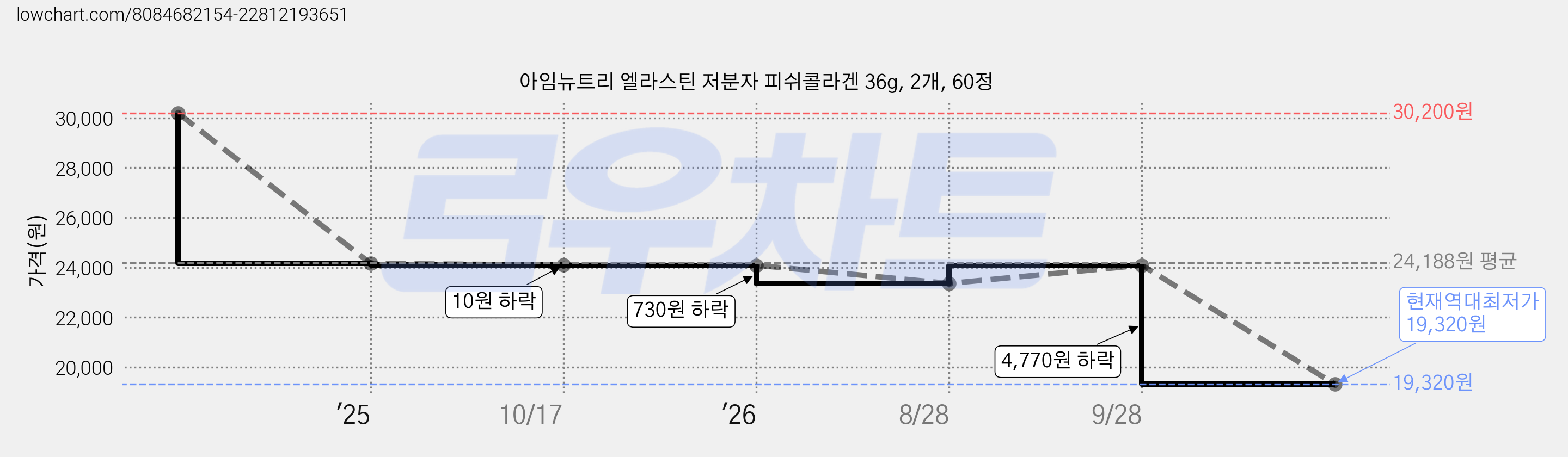 아임뉴트리 엘라스틴 저분자 피쉬콜라겐 36g, 2개, 60정 가격 변동 차트, 현재가 19,320원, 역대최저가