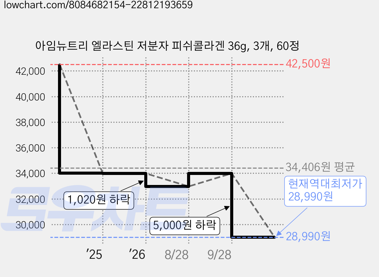 아임뉴트리 엘라스틴 저분자 피쉬콜라겐 36g, 3개, 60정 가격 변동 차트, 현재가 28,990원, 역대최저가