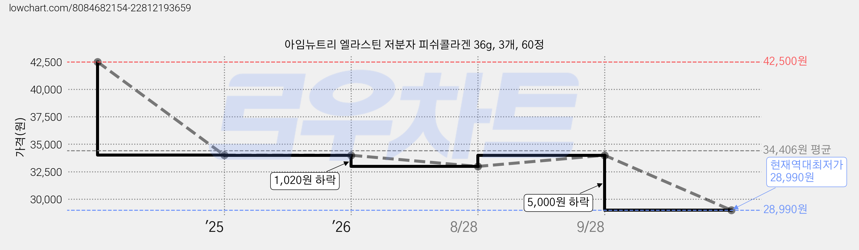 아임뉴트리 엘라스틴 저분자 피쉬콜라겐 36g, 3개, 60정 가격 변동 차트, 현재가 28,990원, 역대최저가