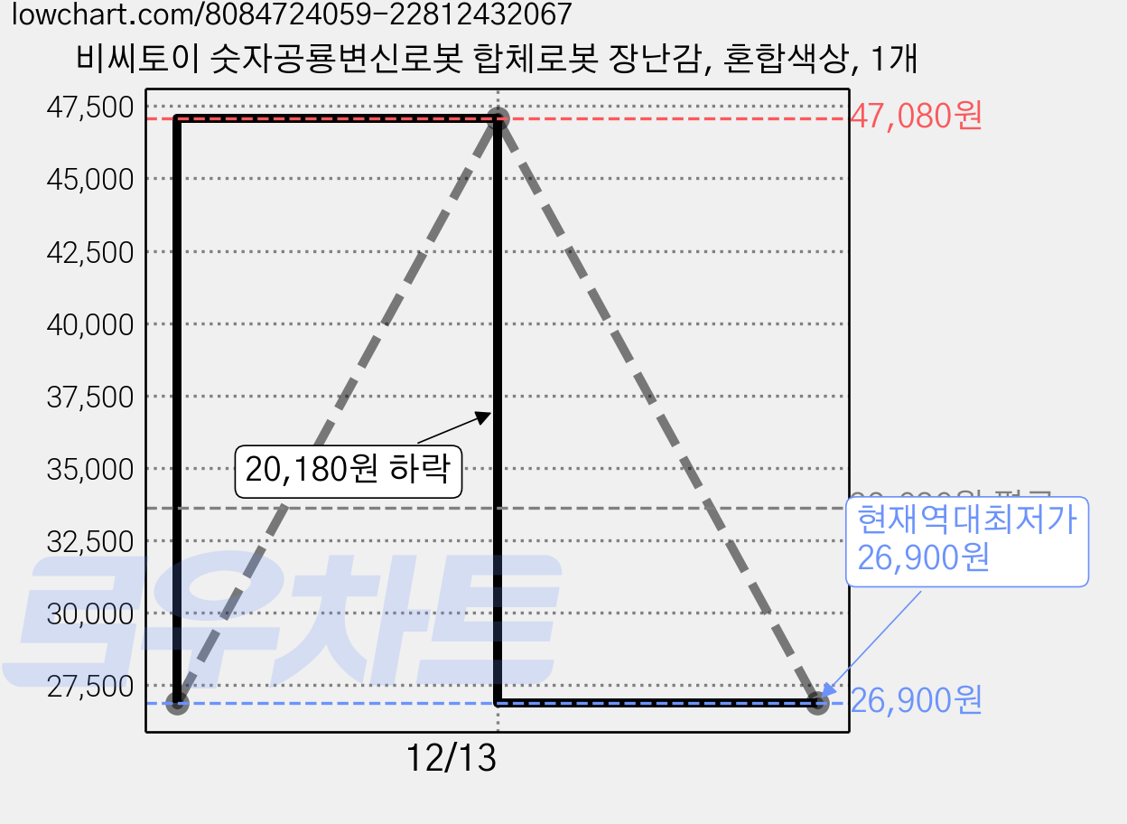 비씨토이 숫자공룡변신로봇 합체로봇 장난감, 혼합색상, 1개 가격 변동 차트, 현재가 26,900원, 역대최저가