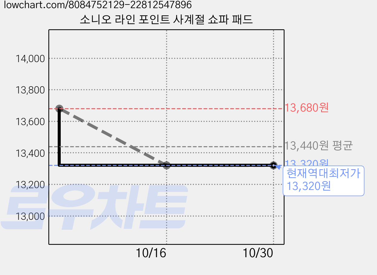 소니오 라인 포인트 사계절 쇼파 패드 가격 변동 차트, 현재가 13,320원, 역대최저가
