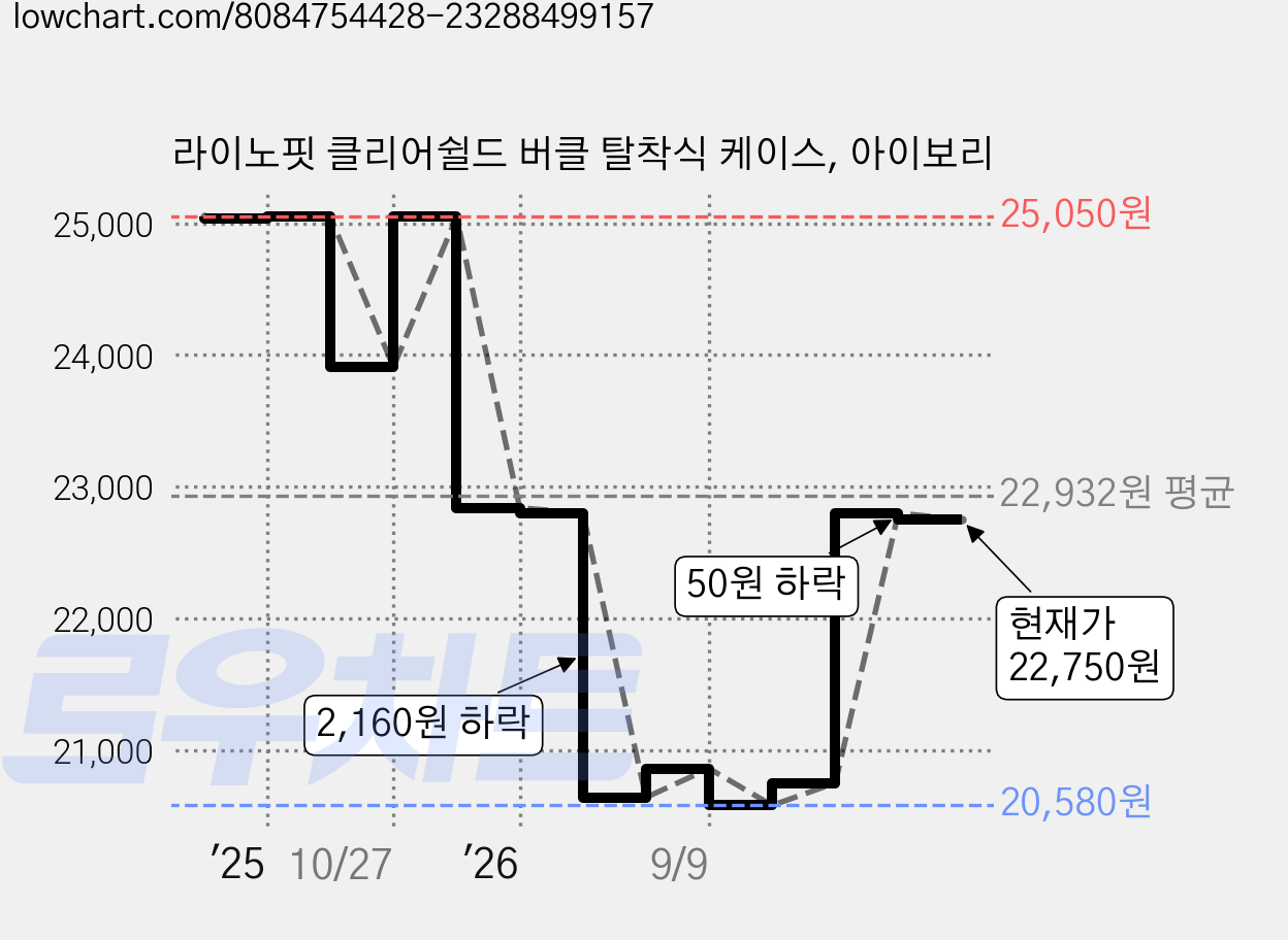 라이노핏 클리어쉴드 버클 탈착식 케이스, 아이보리 가격 변동 차트, 현재가 22,750원, 관측 최저가 20,580원