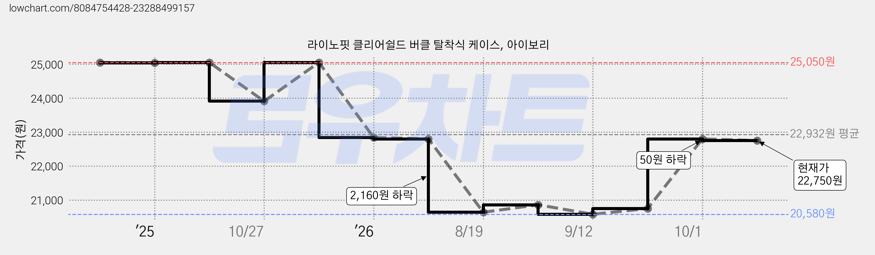 라이노핏 클리어쉴드 버클 탈착식 케이스, 아이보리 가격 변동 차트, 현재가 22,750원, 관측 최저가 20,580원