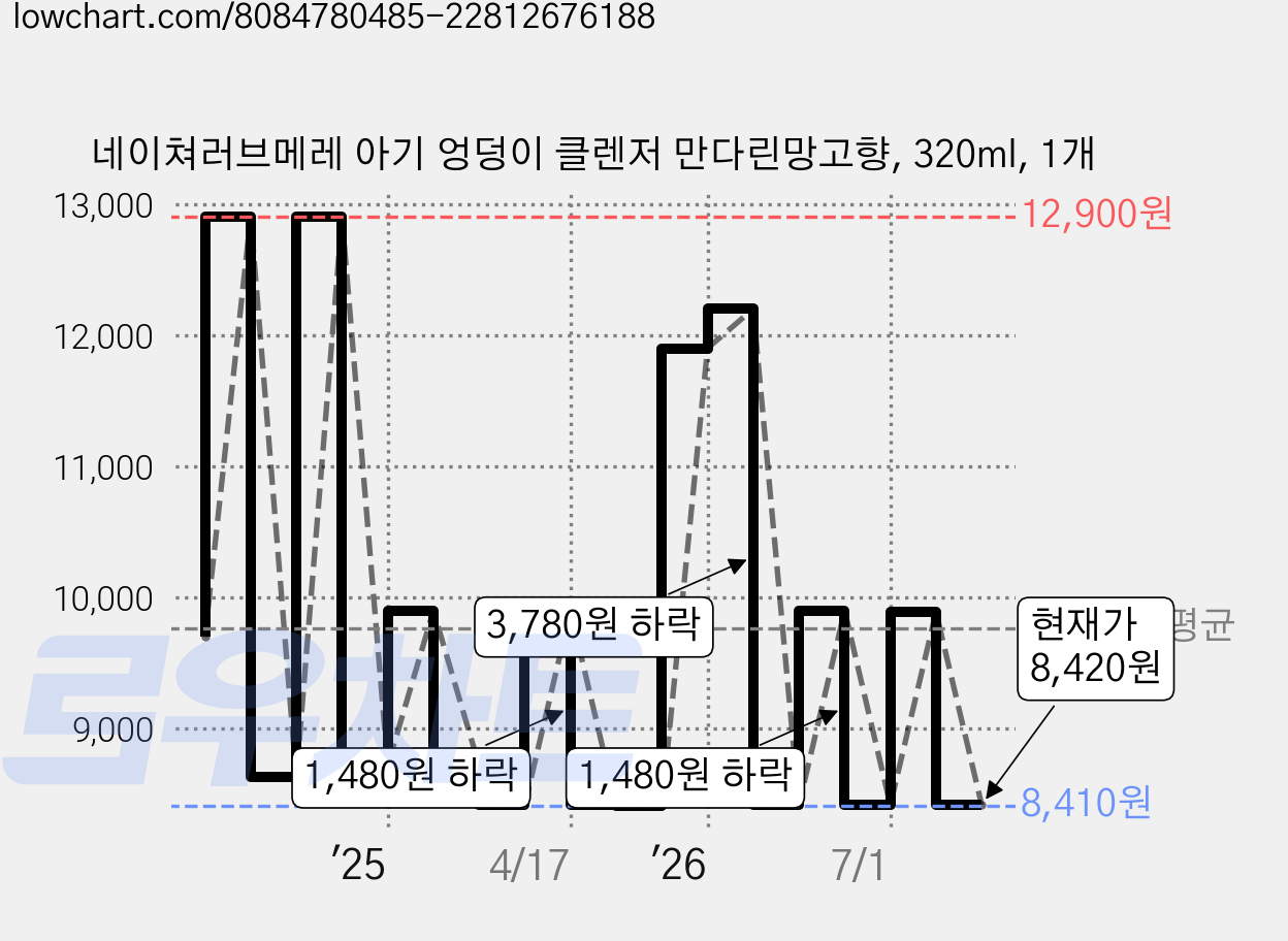 네이쳐러브메레 아기 엉덩이 클렌저 만다린망고향, 320ml, 1개 가격 변동 차트, 현재가 8,420원, 관측 최저가 8,410원