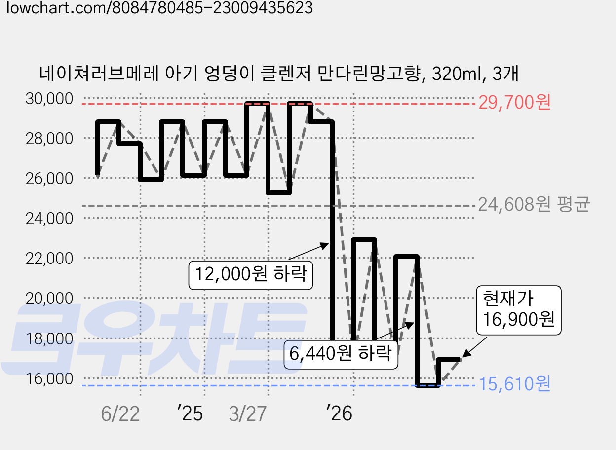네이쳐러브메레 아기 엉덩이 클렌저 만다린망고향, 320ml, 3개 가격 변동 차트, 현재가 16,900원, 관측 최저가 15,610원
