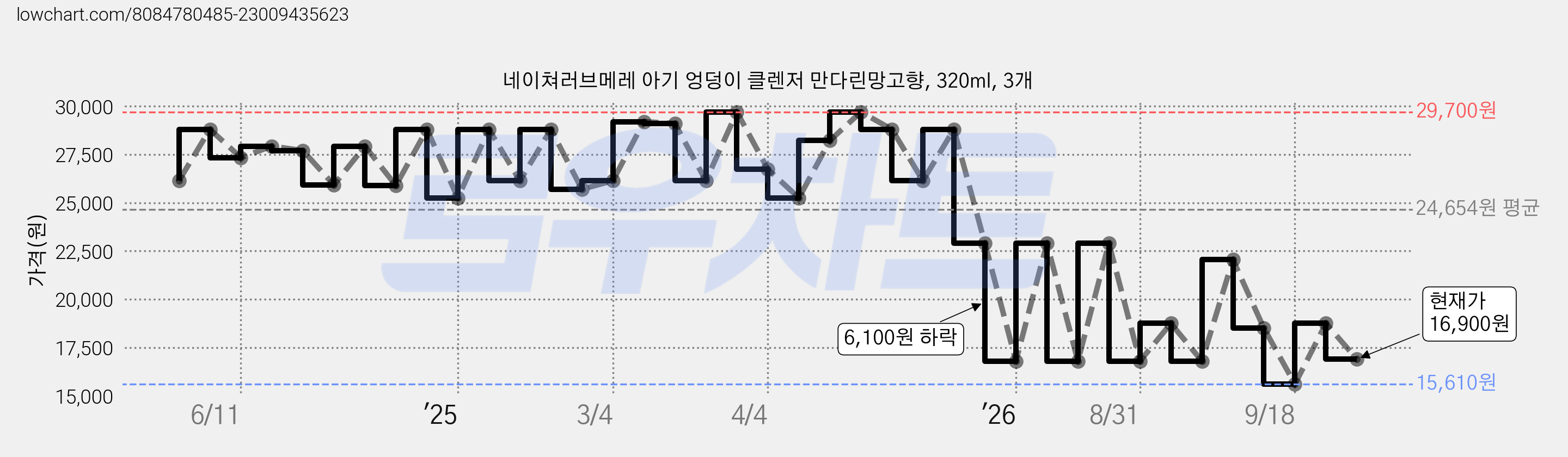 네이쳐러브메레 아기 엉덩이 클렌저 만다린망고향, 320ml, 3개 가격 변동 차트, 현재가 16,900원, 관측 최저가 15,610원