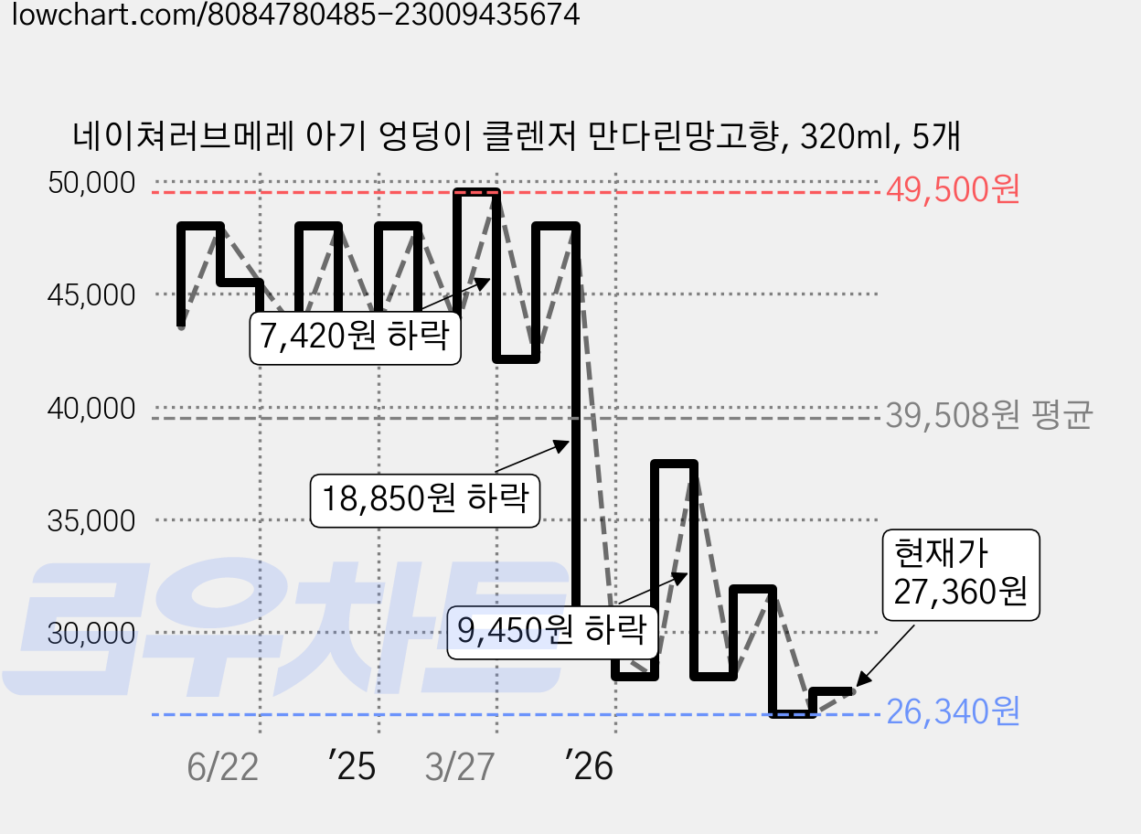 네이쳐러브메레 아기 엉덩이 클렌저 만다린망고향, 320ml, 5개 가격 변동 차트, 현재가 27,360원, 관측 최저가 26,340원