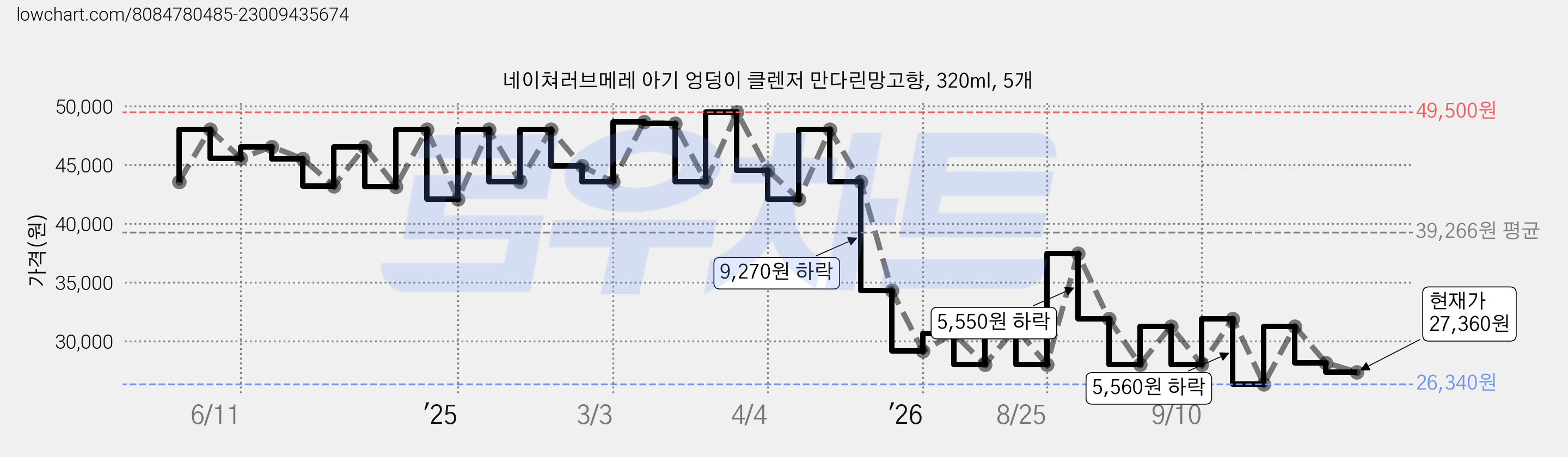 네이쳐러브메레 아기 엉덩이 클렌저 만다린망고향, 320ml, 5개 가격 변동 차트, 현재가 27,360원, 관측 최저가 26,340원