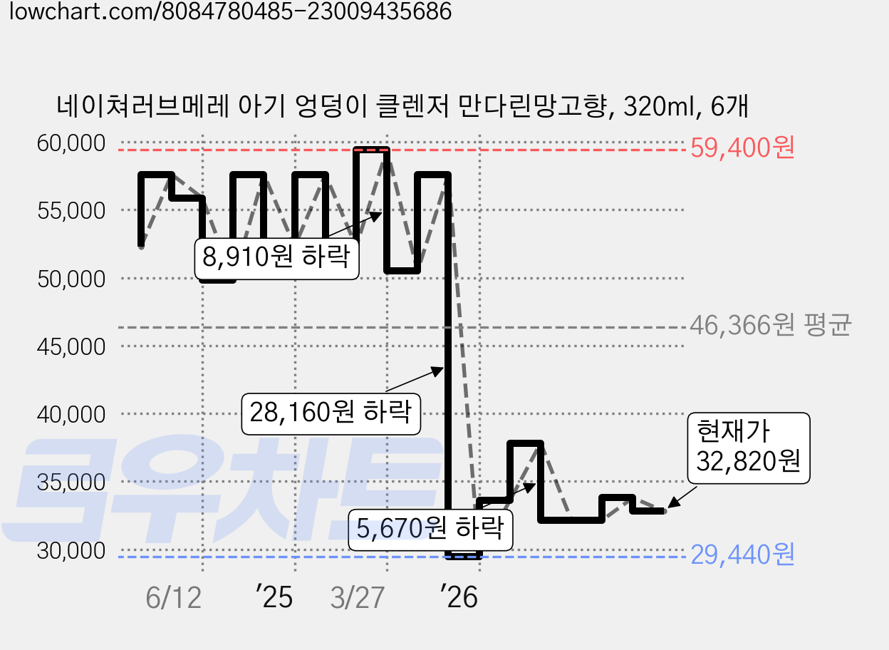 네이쳐러브메레 아기 엉덩이 클렌저 만다린망고향, 320ml, 6개 가격 변동 차트, 현재가 32,820원, 관측 최저가 29,440원