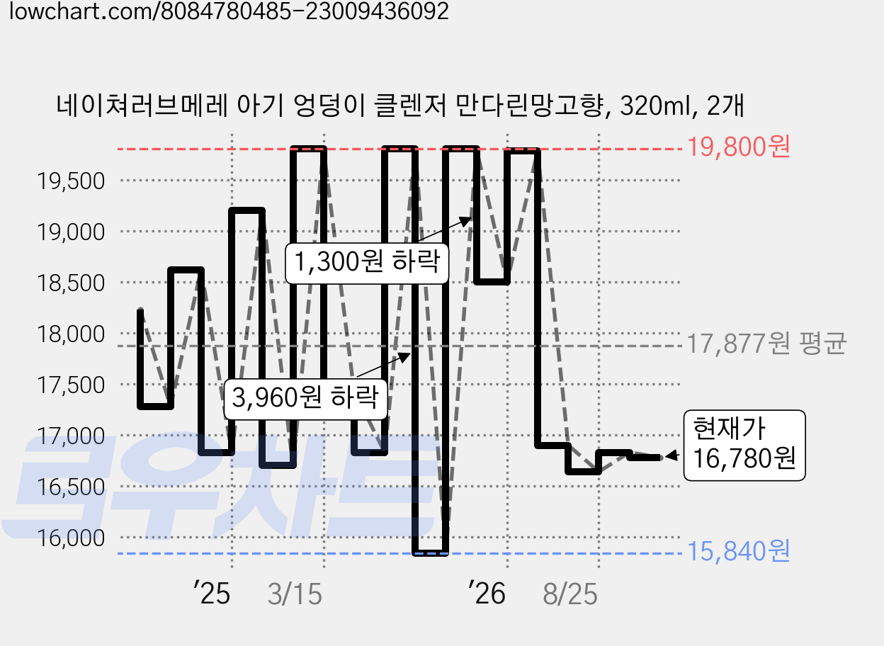네이쳐러브메레 아기 엉덩이 클렌저 만다린망고향, 320ml, 2개 가격 변동 차트, 현재가 16,780원, 관측 최저가 15,840원