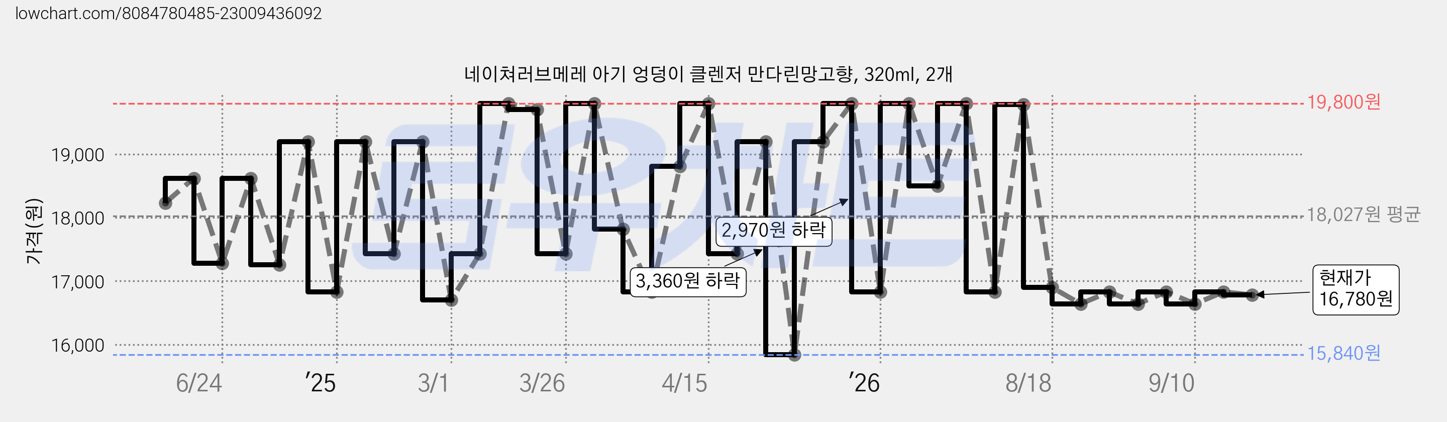 네이쳐러브메레 아기 엉덩이 클렌저 만다린망고향, 320ml, 2개 가격 변동 차트, 현재가 16,780원, 관측 최저가 15,840원