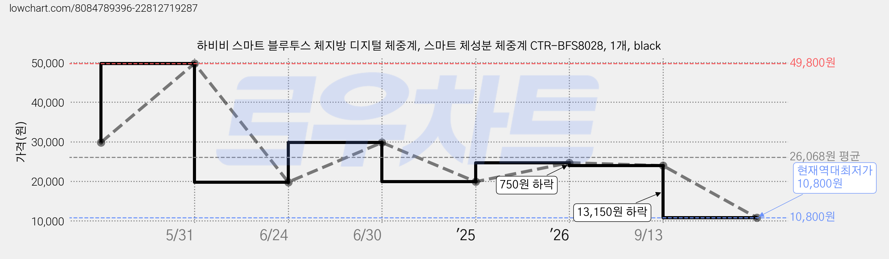 하비비 스마트 블루투스 체지방 디지털 체중계, 스마트 체성분 체중계 CTR-BFS8028, 1개, black 가격 변동 차트, 현재가 10,800원, 역대최저가