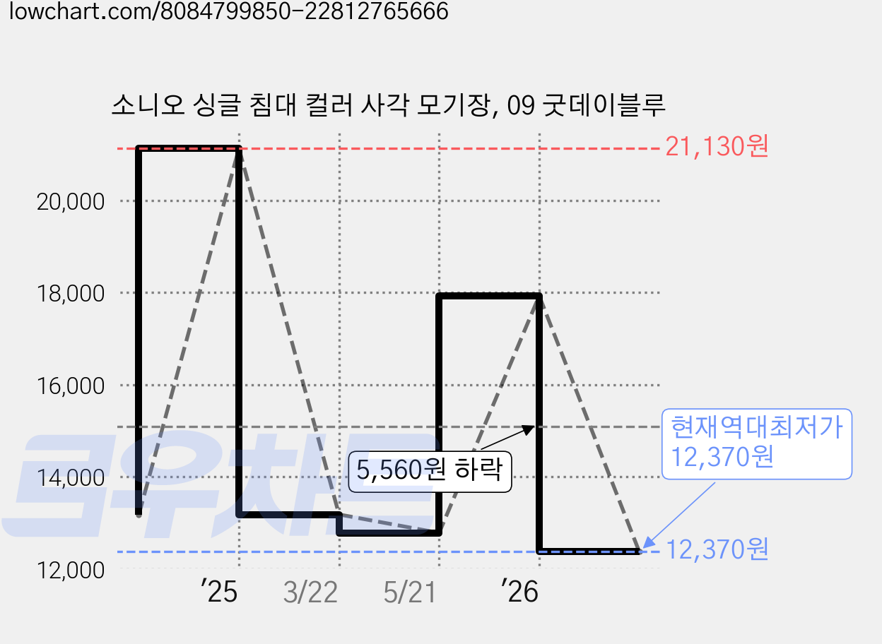 소니오 싱글 침대 컬러 사각 모기장, 09 굿데이블루 가격 변동 차트, 현재가 12,370원, 역대최저가