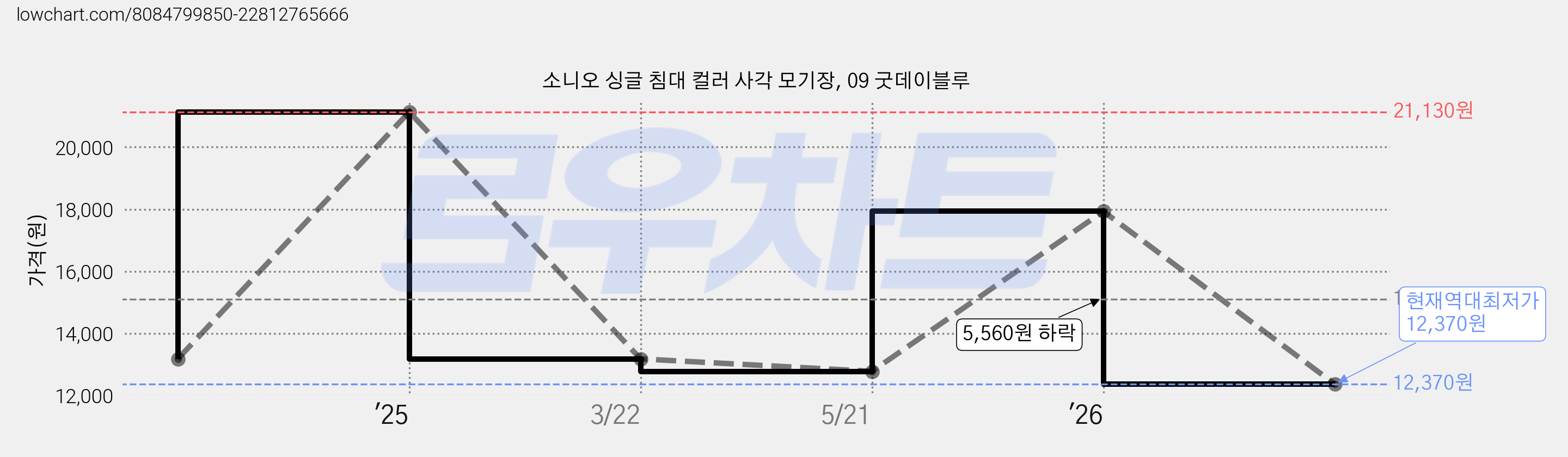 소니오 싱글 침대 컬러 사각 모기장, 09 굿데이블루 가격 변동 차트, 현재가 12,370원, 역대최저가