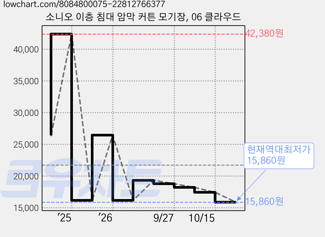 소니오 이층 침대 암막 커튼 모기장, 06 클라우드 가격 변동 차트, 현재가 15,860원, 역대최저가