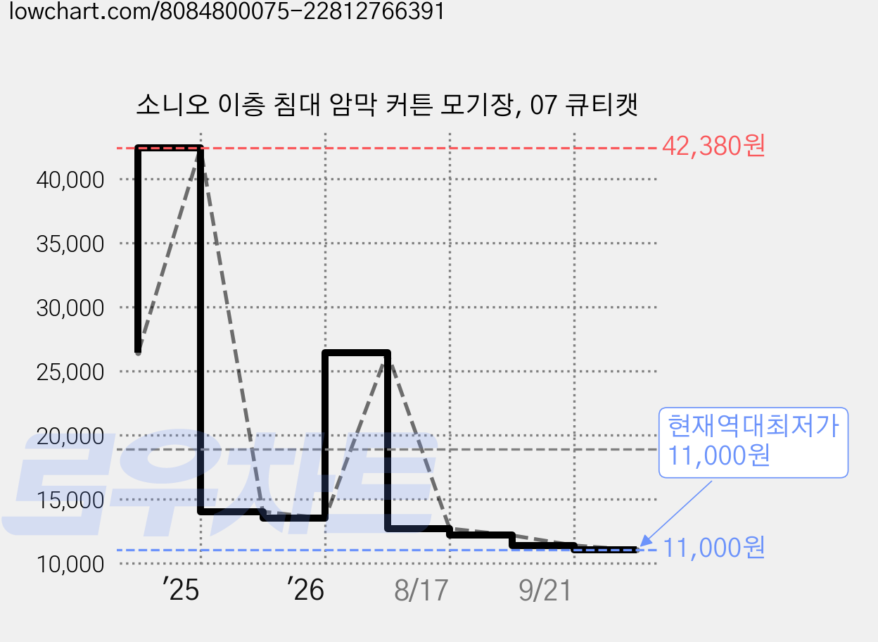 소니오 이층 침대 암막 커튼 모기장, 07 큐티캣 가격 변동 차트, 현재가 11,000원, 역대최저가