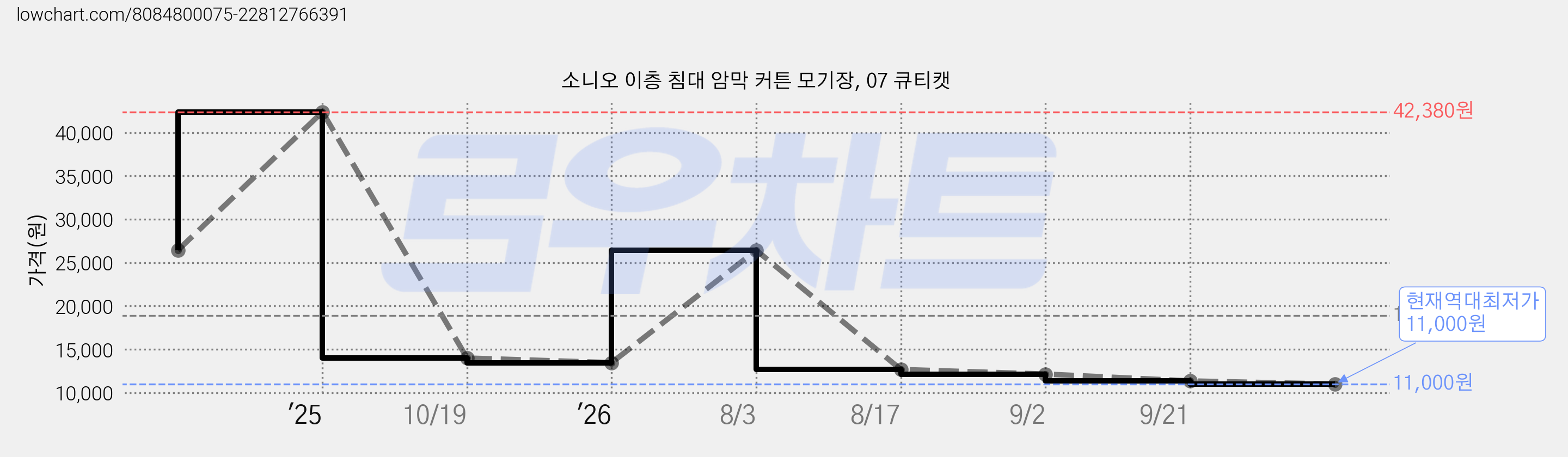 소니오 이층 침대 암막 커튼 모기장, 07 큐티캣 가격 변동 차트, 현재가 11,000원, 역대최저가