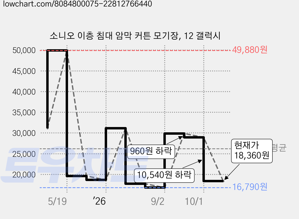 소니오 이층 침대 암막 커튼 모기장, 12 갤럭시 가격 변동 차트, 현재가 18,360원, 관측 최저가 16,790원