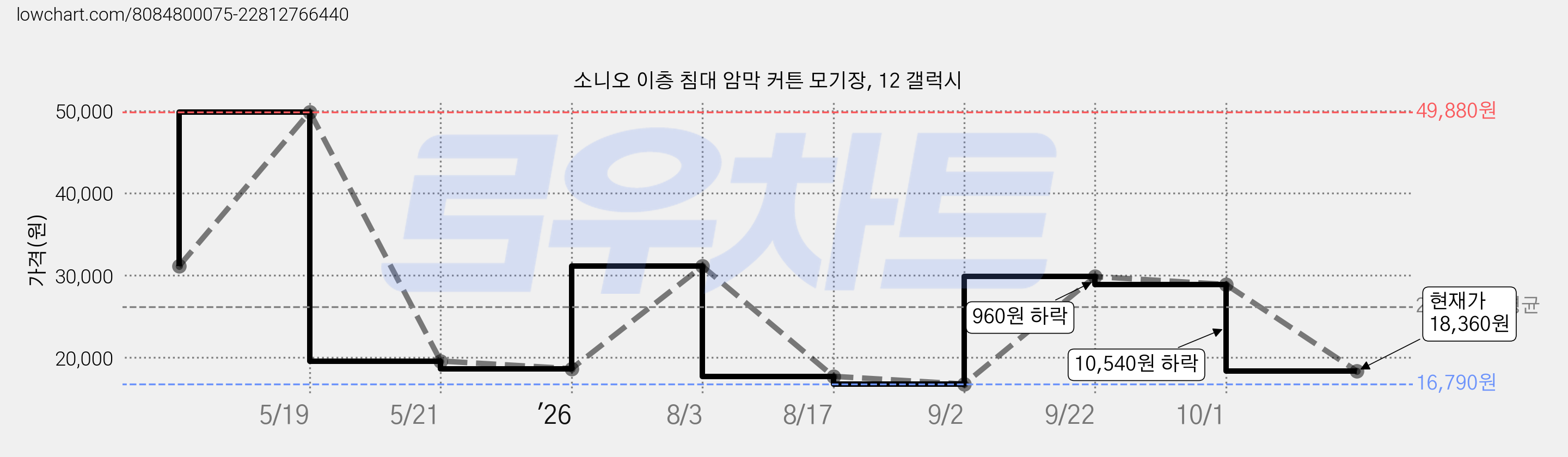 소니오 이층 침대 암막 커튼 모기장, 12 갤럭시 가격 변동 차트, 현재가 18,360원, 관측 최저가 16,790원