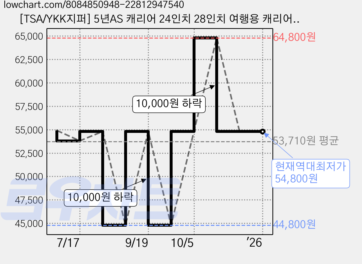 [TSA/YKK지퍼] 5년AS 캐리어 24인치 28인치 여행용 캐리어 연예인캐리어 홈쇼핑캐리어 가격 변동 차트, 현재가 54,800원, 역대최저가
