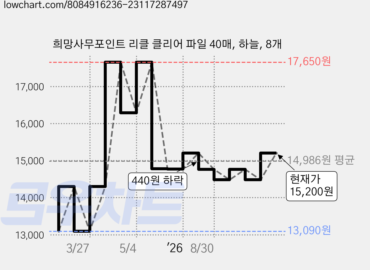 희망사무포인트 리클 클리어 파일 40매, 하늘, 8개 가격 변동 차트, 현재가 15,200원, 관측 최저가 12,200원