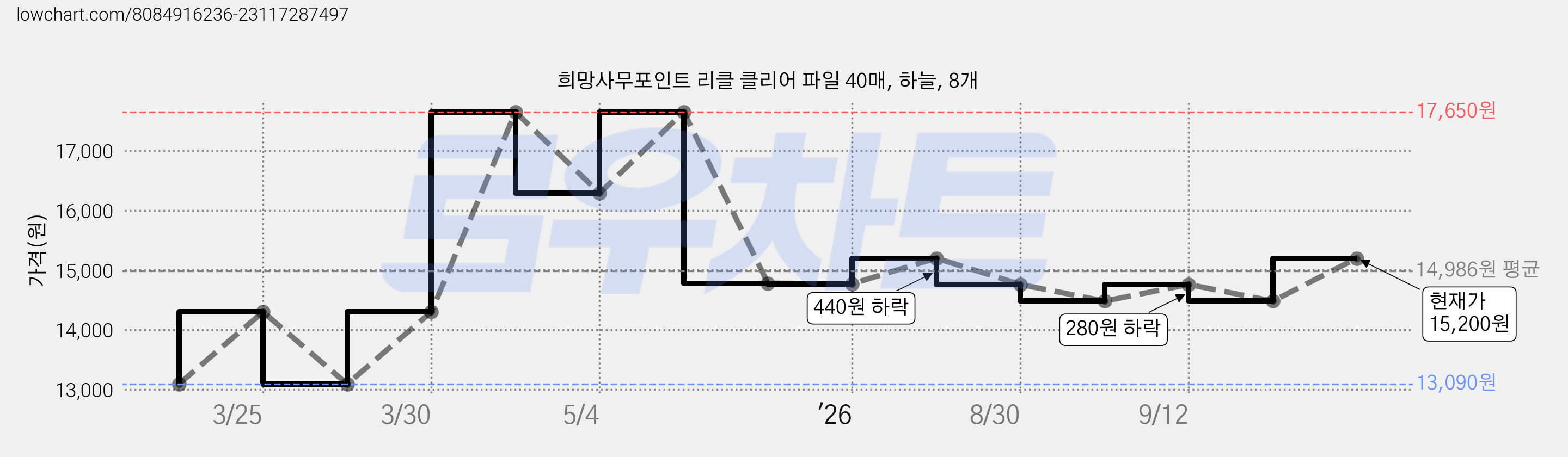 희망사무포인트 리클 클리어 파일 40매, 하늘, 8개 가격 변동 차트, 현재가 15,200원, 관측 최저가 12,200원