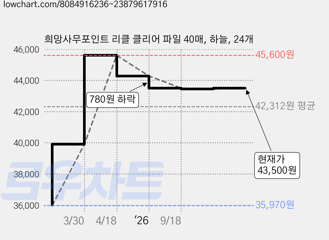 희망사무포인트 리클 클리어 파일 40매, 하늘, 24개 가격 변동 차트, 현재가 43,500원, 관측 최저가 35,970원