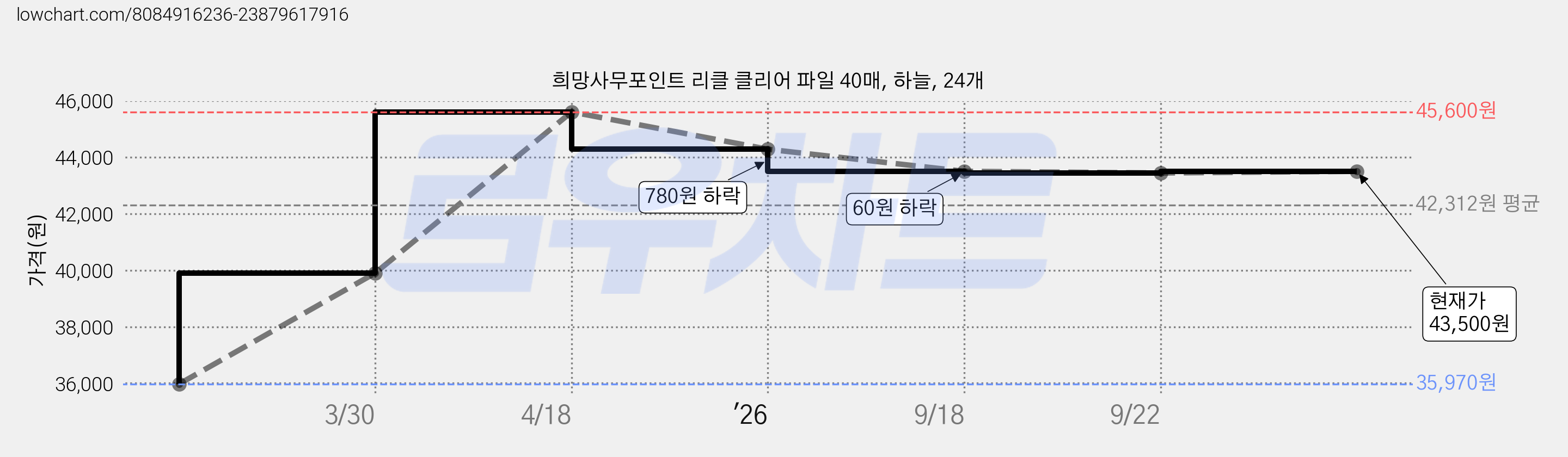 희망사무포인트 리클 클리어 파일 40매, 하늘, 24개 가격 변동 차트, 현재가 43,500원, 관측 최저가 35,970원