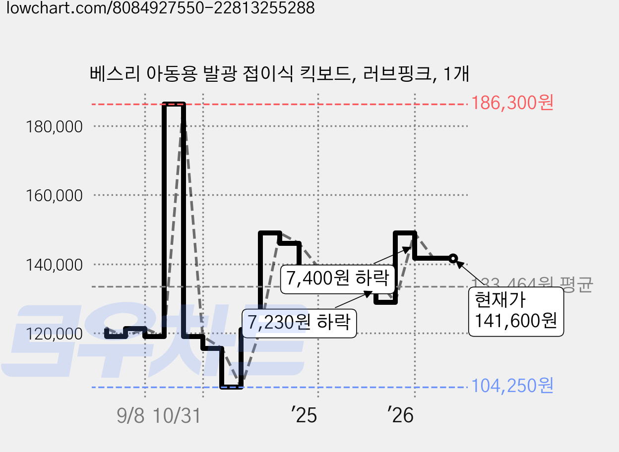 베스리 아동용 발광 접이식 킥보드, 러브핑크, 1개 가격 변동 차트, 현재가 141,600원, 관측 최저가 104,250원