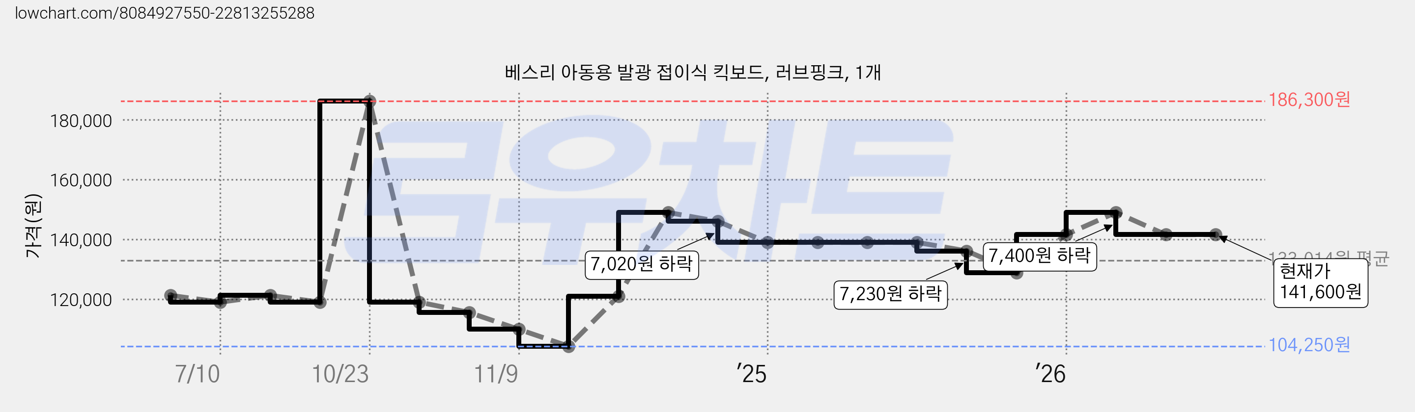 베스리 아동용 발광 접이식 킥보드, 러브핑크, 1개 가격 변동 차트, 현재가 141,600원, 관측 최저가 104,250원