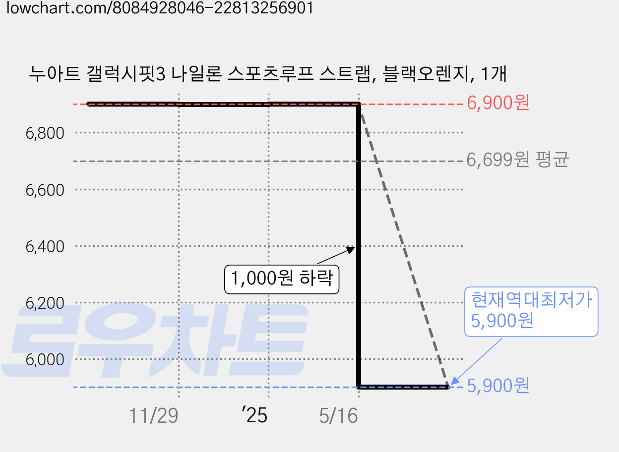 누아트 갤럭시핏3 나일론 스포츠루프 스트랩, 블랙오렌지, 1개 가격 변동 차트, 현재가 5,900원, 역대최저가