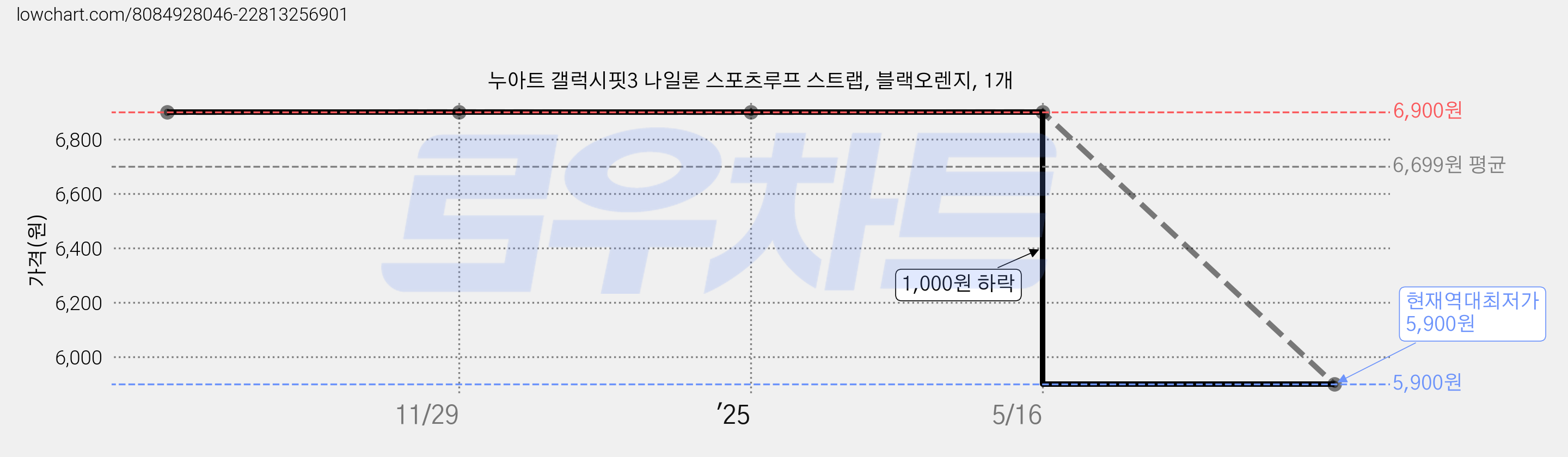 누아트 갤럭시핏3 나일론 스포츠루프 스트랩, 블랙오렌지, 1개 가격 변동 차트, 현재가 5,900원, 역대최저가