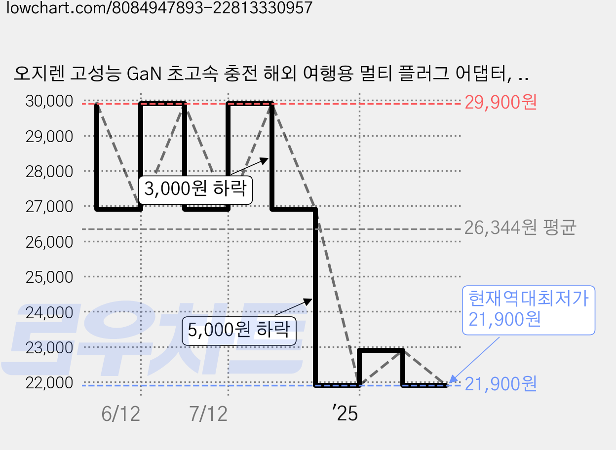 오지렌 고성능 GaN 초고속 충전 해외 여행용 멀티 플러그 어댑터, 화이트, 1개, OJ906-45W 가격 변동 차트, 현재가 21,900원, 역대최저가