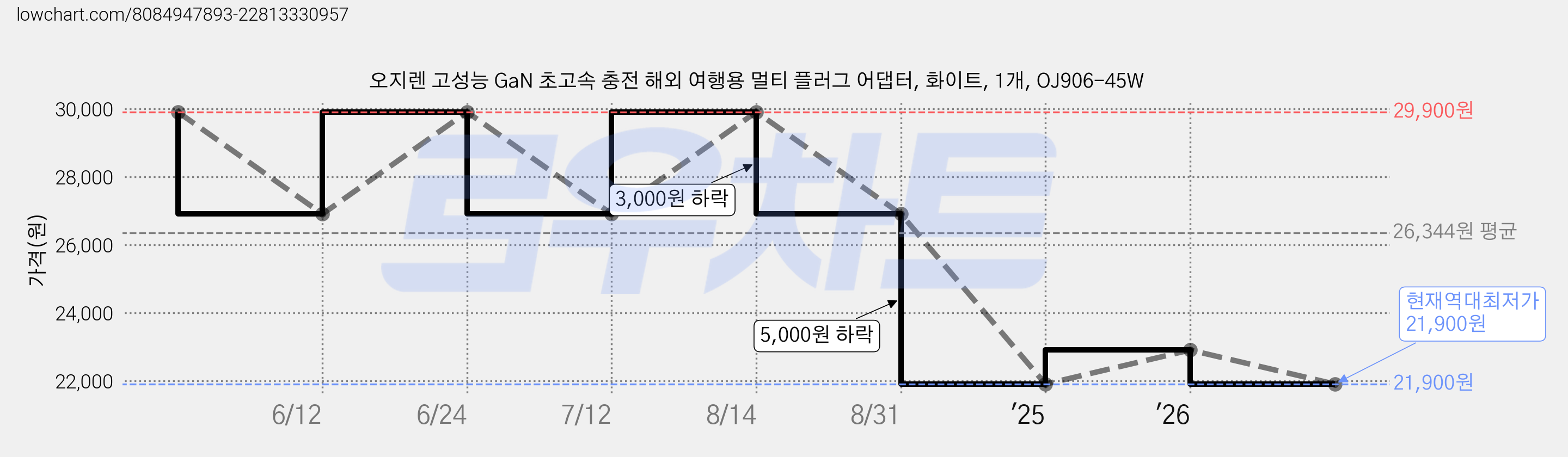오지렌 고성능 GaN 초고속 충전 해외 여행용 멀티 플러그 어댑터, 화이트, 1개, OJ906-45W 가격 변동 차트, 현재가 21,900원, 역대최저가