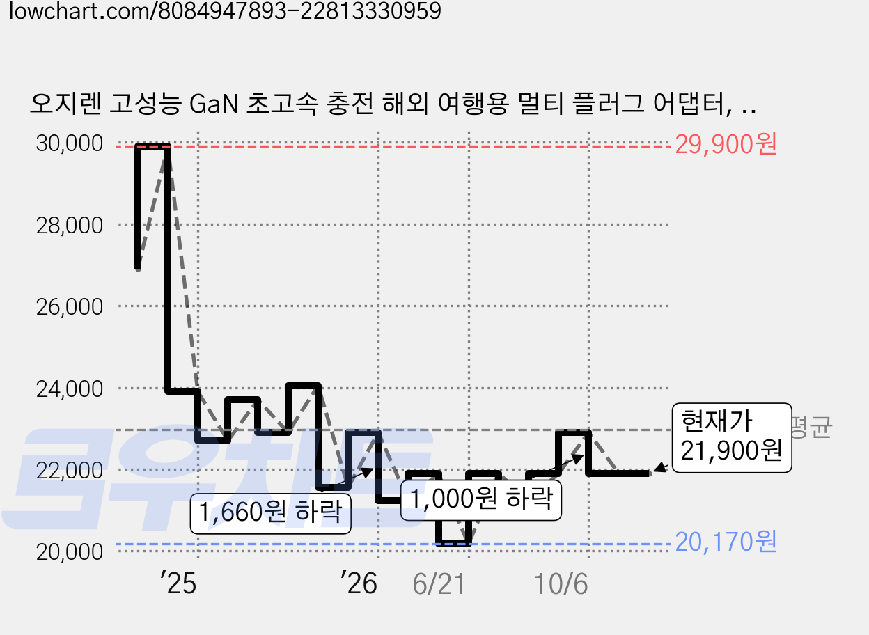 오지렌 고성능 GaN 초고속 충전 해외 여행용 멀티 플러그 어댑터, 블랙, 1개, OJ906-45W 가격 변동 차트, 현재가 21,900원, 관측 최저가 20,170원