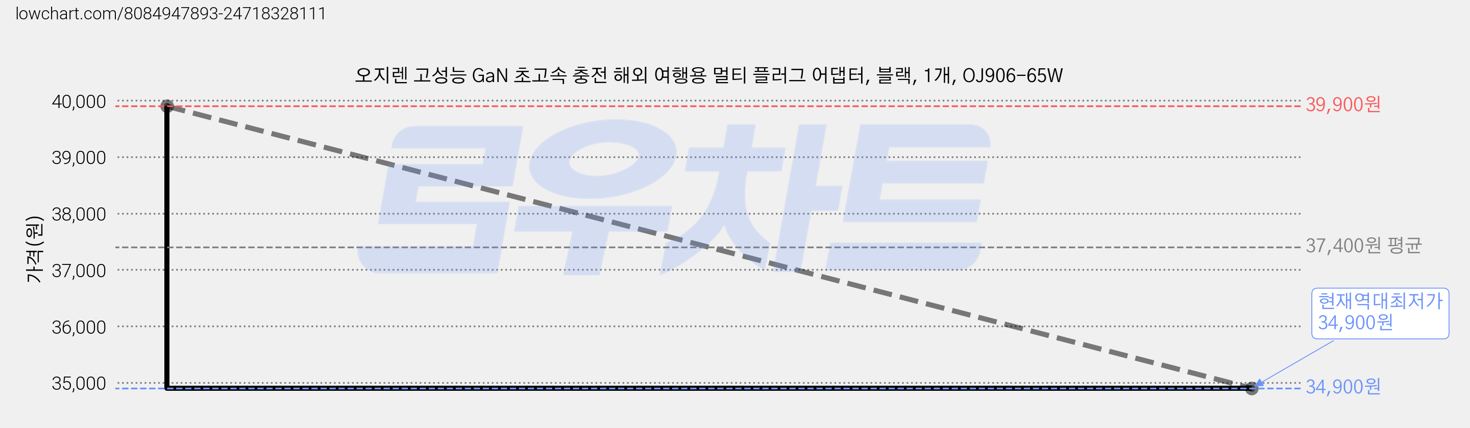 오지렌 고성능 GaN 초고속 충전 해외 여행용 멀티 플러그 어댑터, 블랙, 1개, OJ906-65W 가격 변동 차트, 현재가 34,900원, 역대최저가