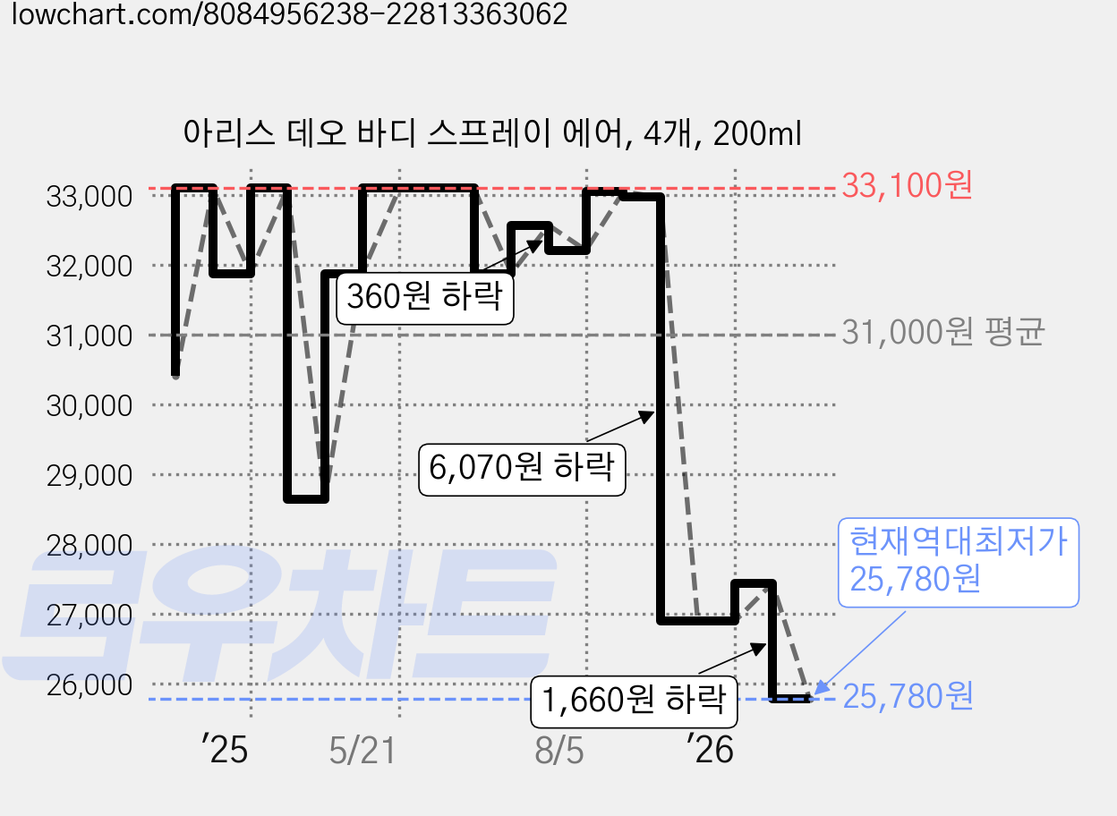 아리스 데오 바디 스프레이 에어, 4개, 200ml 가격 변동 차트, 현재가 25,780원, 역대최저가