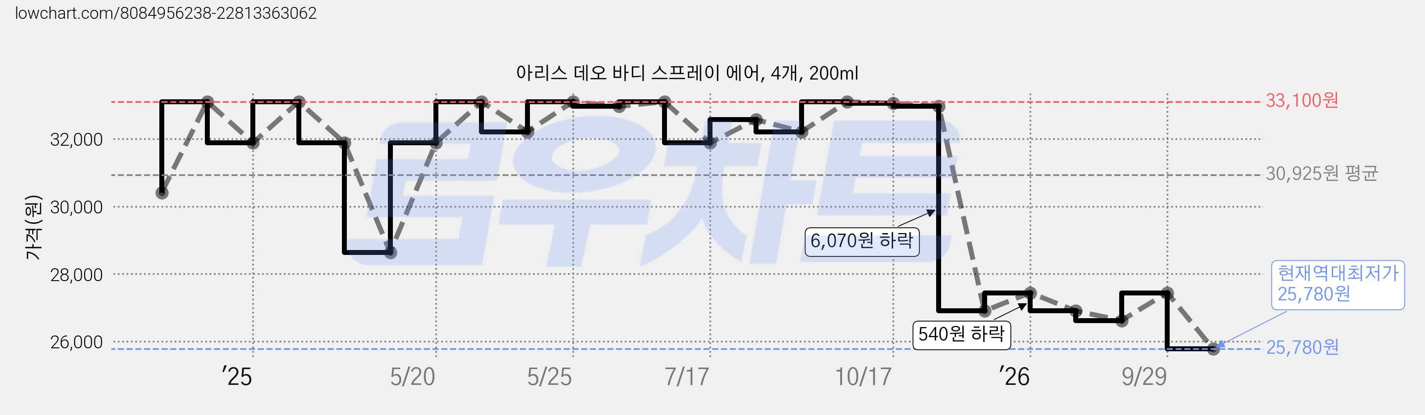 아리스 데오 바디 스프레이 에어, 4개, 200ml 가격 변동 차트, 현재가 25,780원, 역대최저가