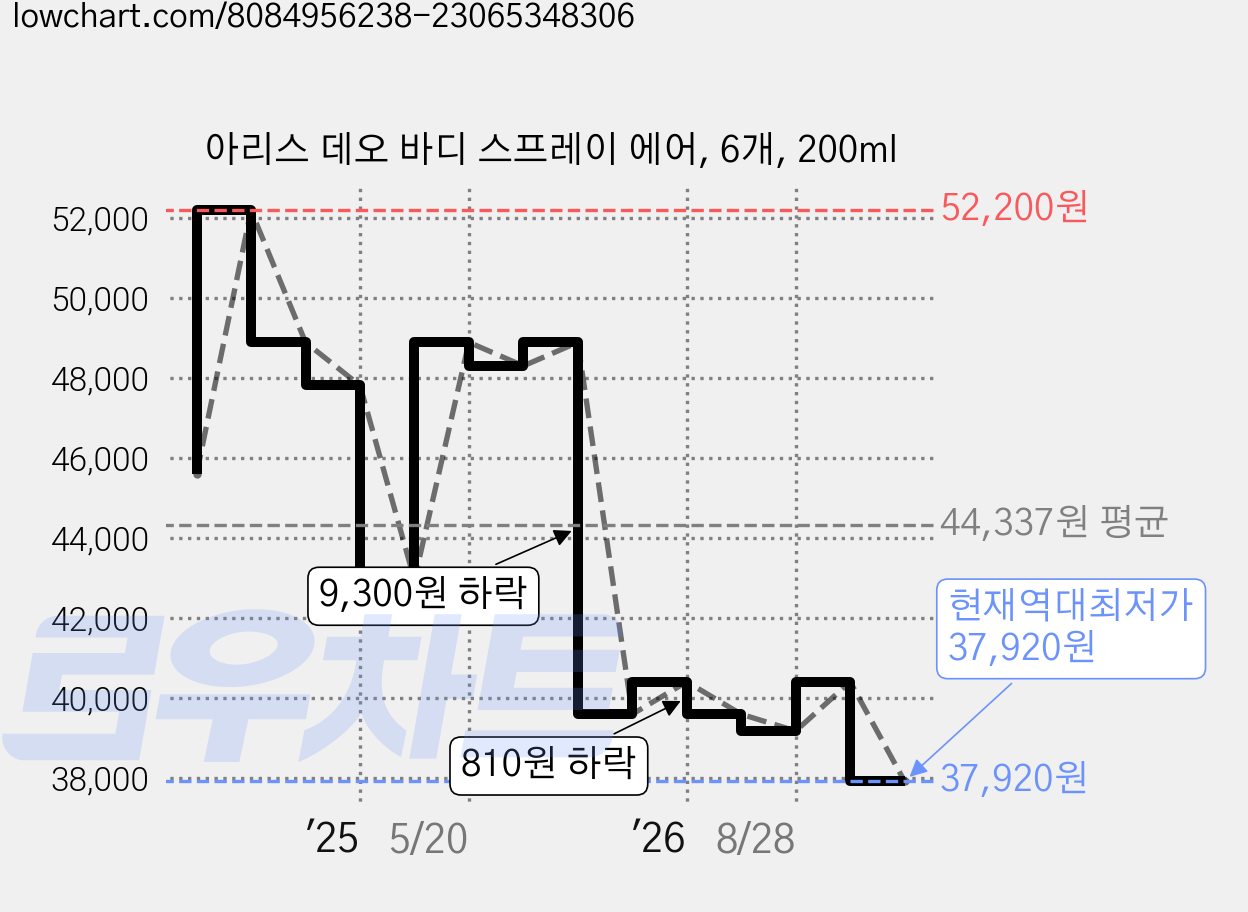 아리스 데오 바디 스프레이 에어, 6개, 200ml 가격 변동 차트, 현재가 37,920원, 역대최저가