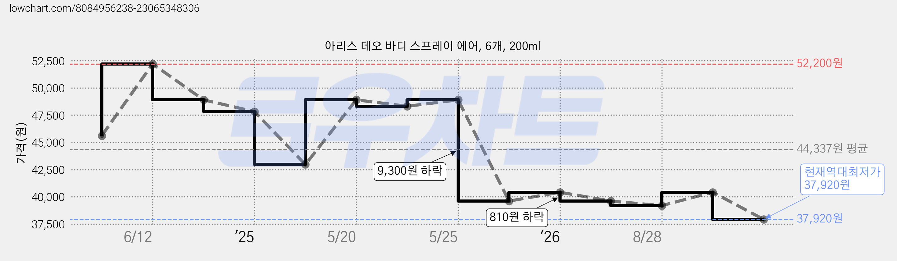 아리스 데오 바디 스프레이 에어, 6개, 200ml 가격 변동 차트, 현재가 37,920원, 역대최저가