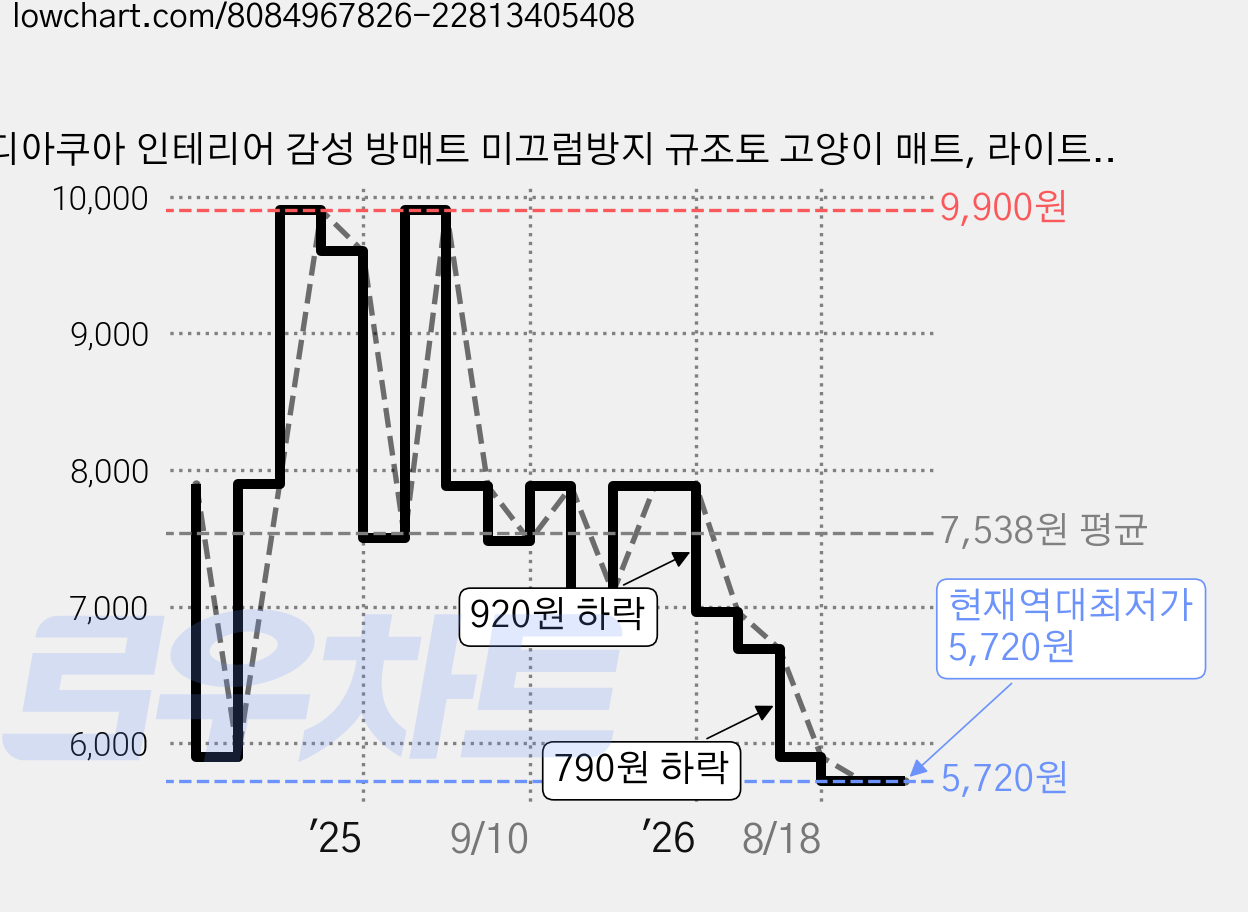 디아쿠아 인테리어 감성 방매트 미끄럼방지 규조토 고양이 매트, 라이트브라운 가격 변동 차트, 현재가 5,720원, 역대최저가