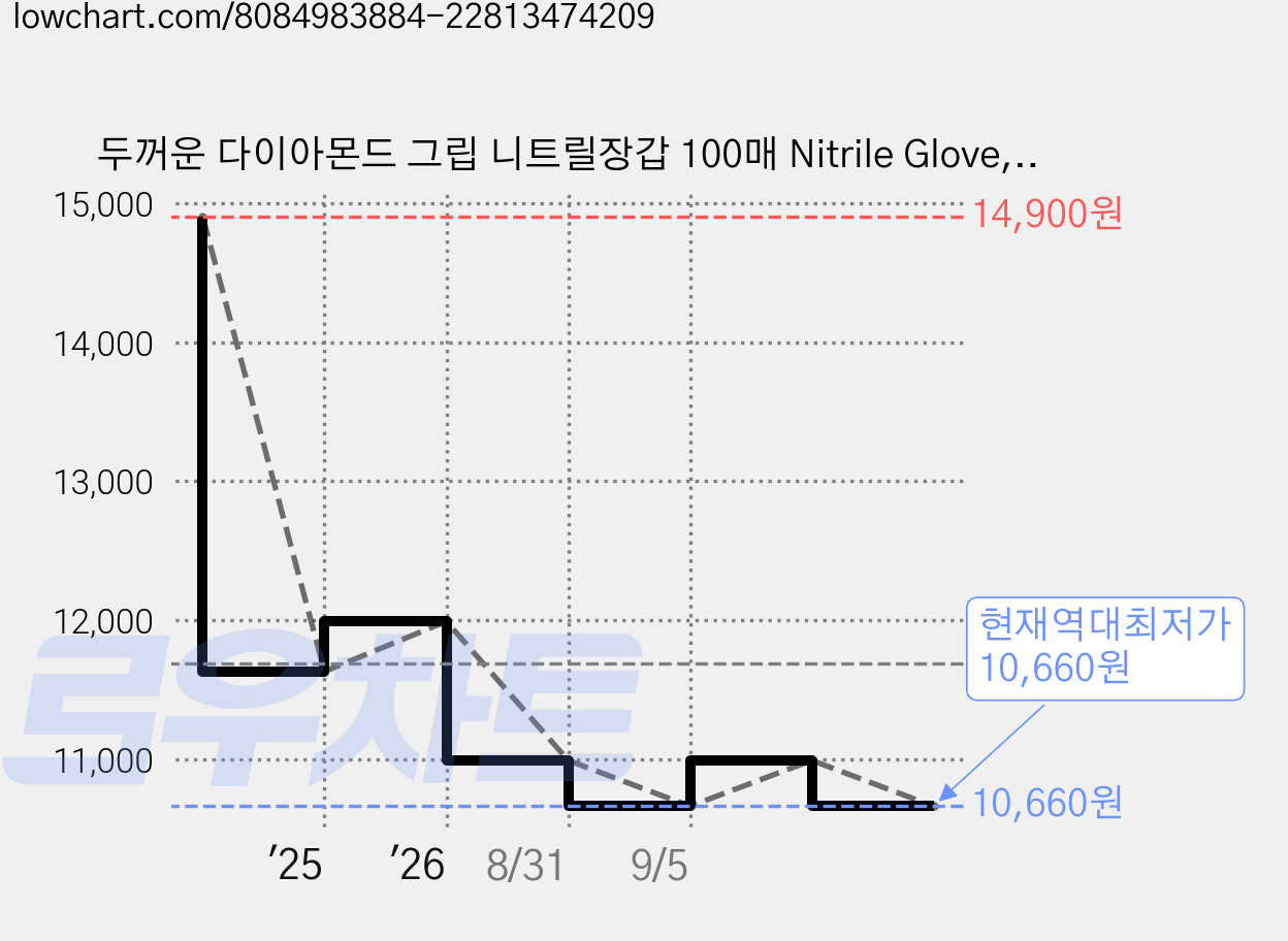 두꺼운 다이아몬드 그립 니트릴장갑 100매 Nitrile Glove, 1개, L, 오렌지 가격 변동 차트, 현재가 10,660원, 역대최저가