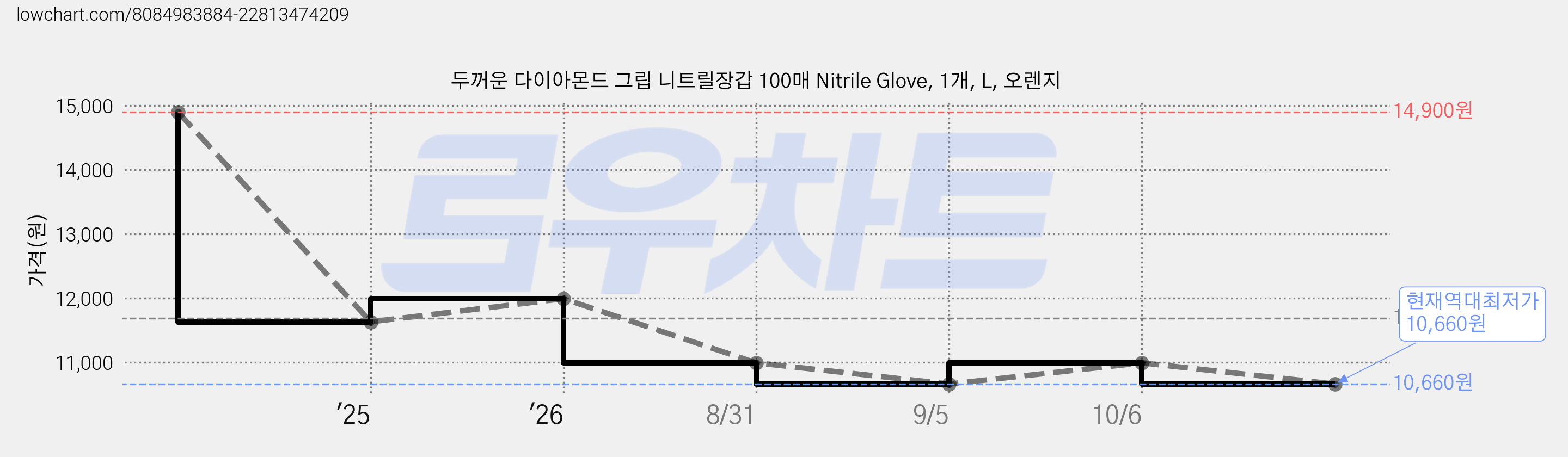 두꺼운 다이아몬드 그립 니트릴장갑 100매 Nitrile Glove, 1개, L, 오렌지 가격 변동 차트, 현재가 10,660원, 역대최저가