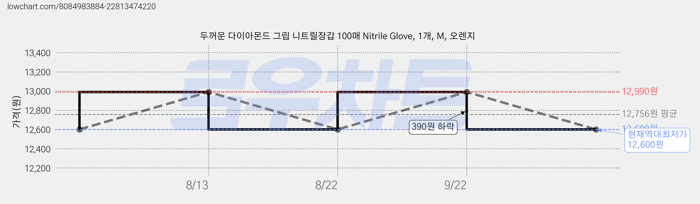 두꺼운 다이아몬드 그립 니트릴장갑 100매 Nitrile Glove, 1개, M, 오렌지 가격 변동 차트, 현재가 12,600원, 역대최저가