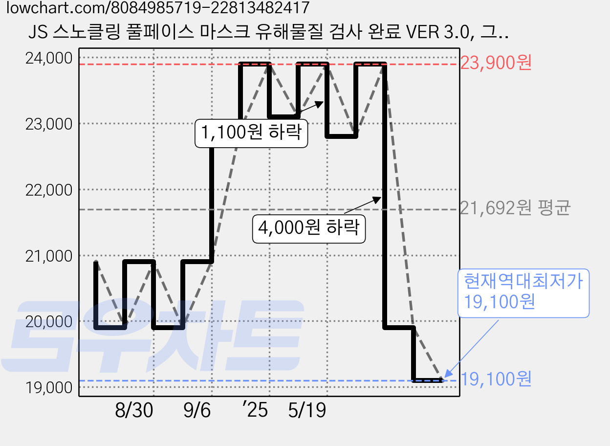 JS 스노클링 풀페이스 마스크 유해물질 검사 완료 VER 3.0, 그린 가격 변동 차트, 현재가 19,100원, 역대최저가