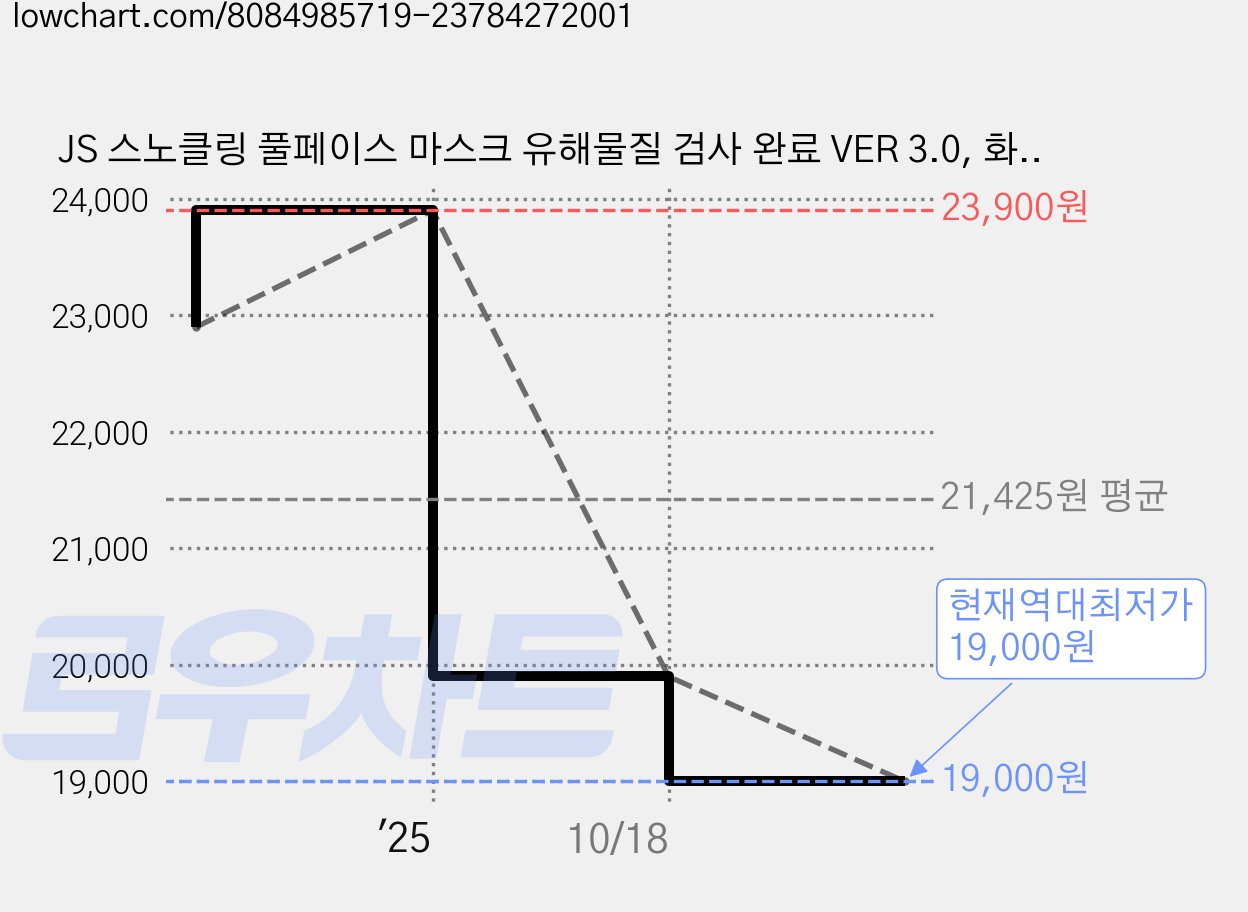 JS 스노클링 풀페이스 마스크 유해물질 검사 완료 VER 3.0, 화이트 가격 변동 차트, 현재가 19,000원, 역대최저가