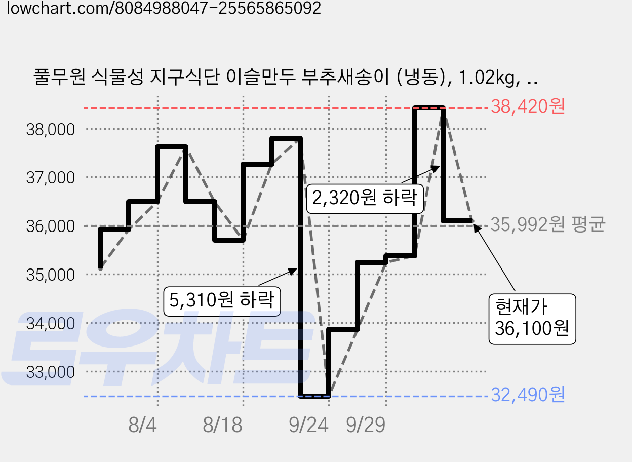 풀무원 식물성 지구식단 이슬만두 부추새송이 (냉동), 1.02kg, 4개 가격 변동 차트, 현재가 36,100원, 관측 최저가 32,490원