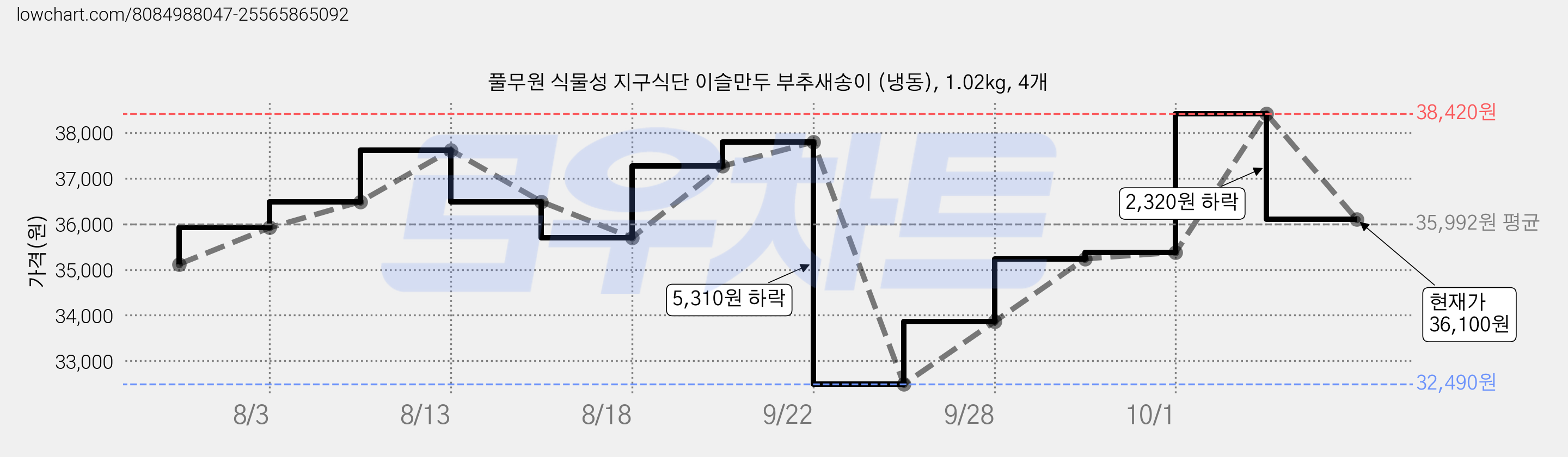 풀무원 식물성 지구식단 이슬만두 부추새송이 (냉동), 1.02kg, 4개 가격 변동 차트, 현재가 36,100원, 관측 최저가 32,490원